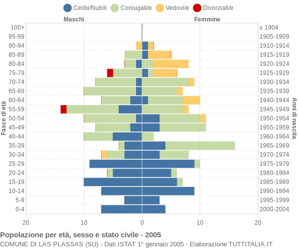 Grafico Popolazione per età, sesso e stato civile Comune di Las Plassas (SU)