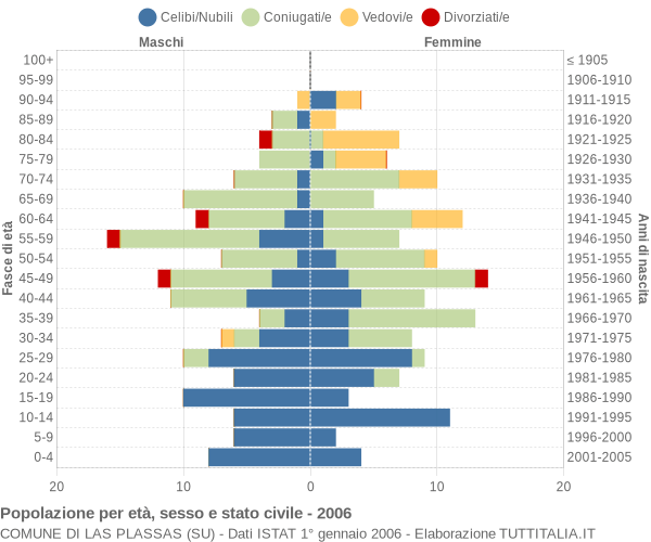 Grafico Popolazione per età, sesso e stato civile Comune di Las Plassas (SU)