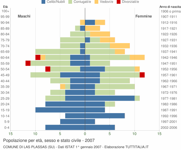 Grafico Popolazione per età, sesso e stato civile Comune di Las Plassas (SU)