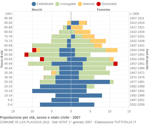 Grafico Popolazione per età, sesso e stato civile Comune di Las Plassas (SU)