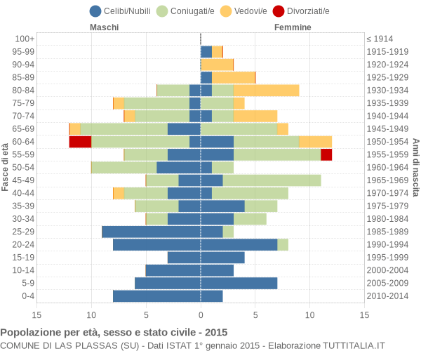 Grafico Popolazione per età, sesso e stato civile Comune di Las Plassas (SU)