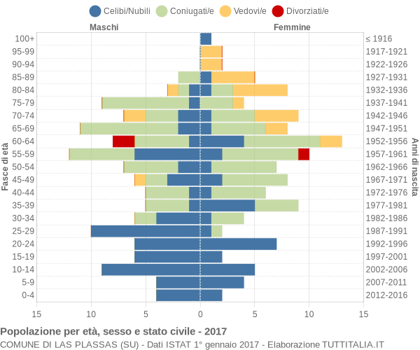 Grafico Popolazione per età, sesso e stato civile Comune di Las Plassas (SU)