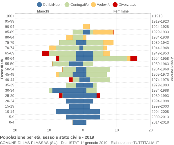 Grafico Popolazione per età, sesso e stato civile Comune di Las Plassas (SU)