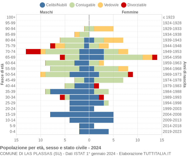 Grafico Popolazione per età, sesso e stato civile Comune di Las Plassas (SU)