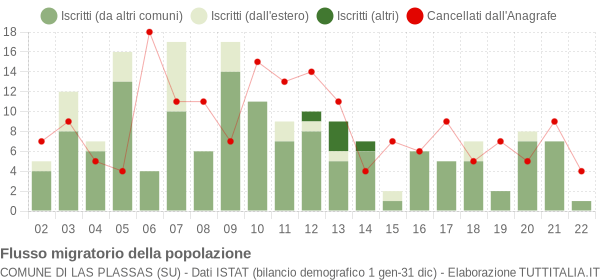 Flussi migratori della popolazione Comune di Las Plassas (SU)