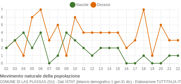 Grafico movimento naturale della popolazione Comune di Las Plassas (SU)