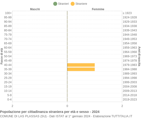 Grafico cittadini stranieri - Las Plassas 2024