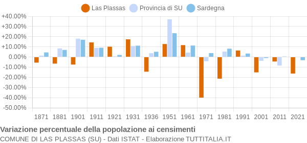 Grafico variazione percentuale della popolazione Comune di Las Plassas (SU)