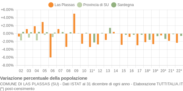 Variazione percentuale della popolazione Comune di Las Plassas (SU)