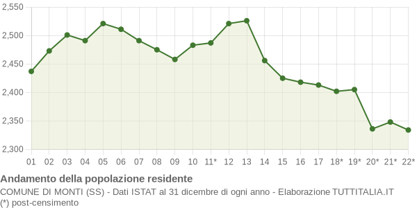 Andamento popolazione Comune di Monti (SS)