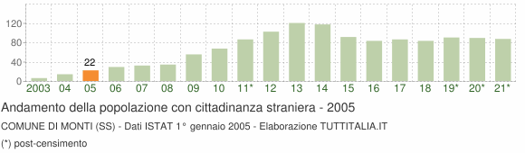 Grafico andamento popolazione stranieri Comune di Monti (SS)