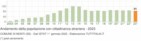 Grafico andamento popolazione stranieri Comune di Monti (SS)