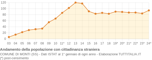 Andamento popolazione stranieri Comune di Monti (SS)