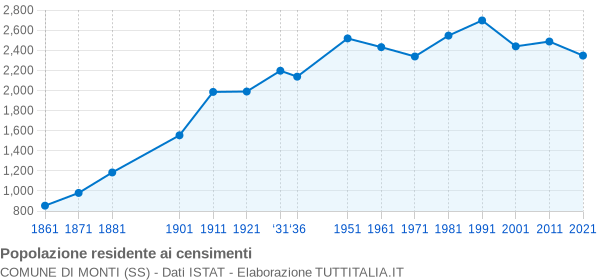 Grafico andamento storico popolazione Comune di Monti (SS)