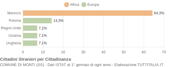 Grafico cittadinanza stranieri - Monti 2004