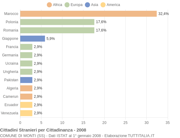 Grafico cittadinanza stranieri - Monti 2008