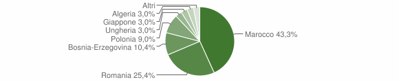Grafico cittadinanza stranieri - Monti 2010