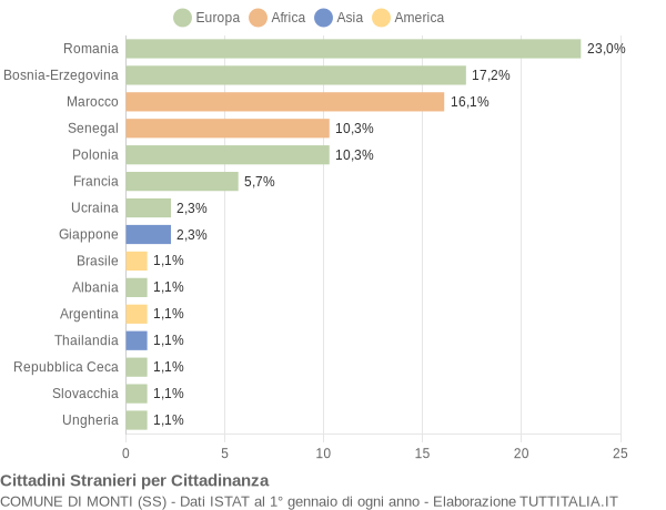 Grafico cittadinanza stranieri - Monti 2021