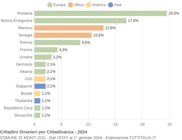 Grafico cittadinanza stranieri - Monti 2024