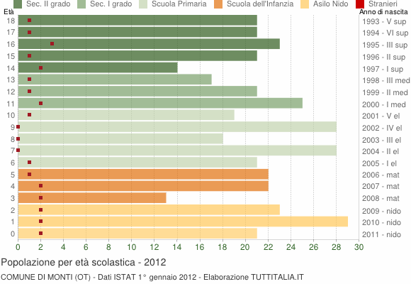 Grafico Popolazione in età scolastica - Monti 2012