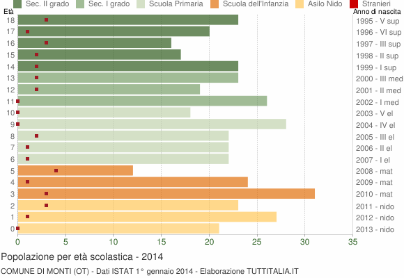 Grafico Popolazione in età scolastica - Monti 2014