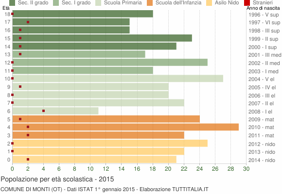 Grafico Popolazione in età scolastica - Monti 2015