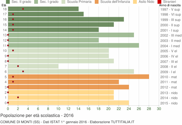 Grafico Popolazione in età scolastica - Monti 2016