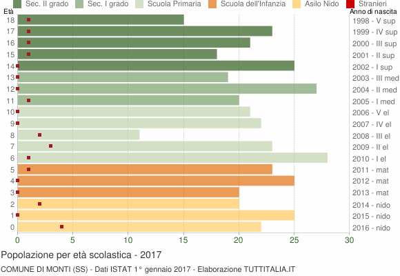 Grafico Popolazione in età scolastica - Monti 2017