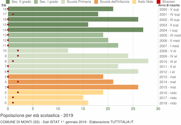 Grafico Popolazione in età scolastica - Monti 2019