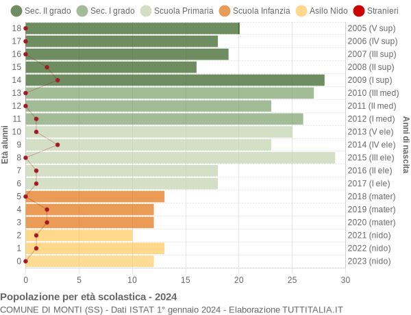 Grafico Popolazione in età scolastica - Monti 2024