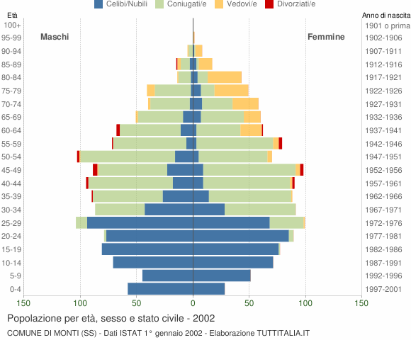 Grafico Popolazione per età, sesso e stato civile Comune di Monti (SS)