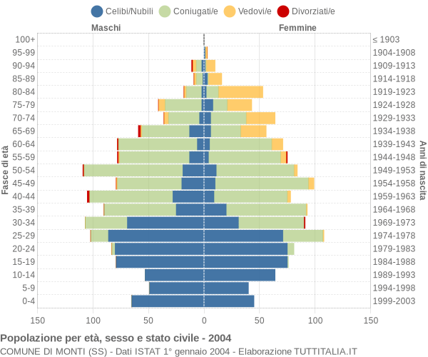 Grafico Popolazione per età, sesso e stato civile Comune di Monti (SS)