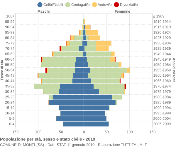 Grafico Popolazione per età, sesso e stato civile Comune di Monti (SS)