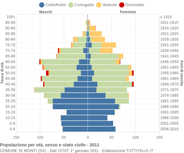 Grafico Popolazione per età, sesso e stato civile Comune di Monti (SS)