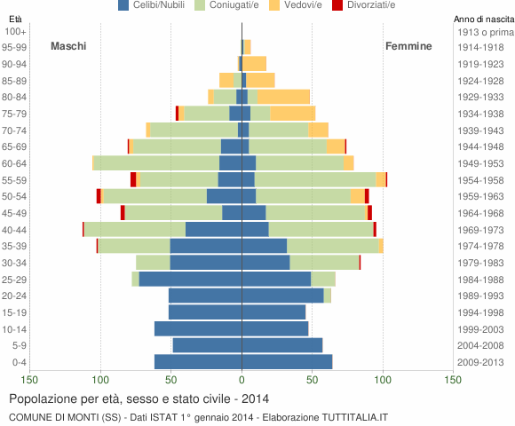 Grafico Popolazione per età, sesso e stato civile Comune di Monti (SS)