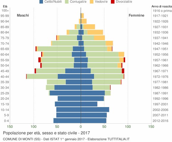 Grafico Popolazione per età, sesso e stato civile Comune di Monti (SS)
