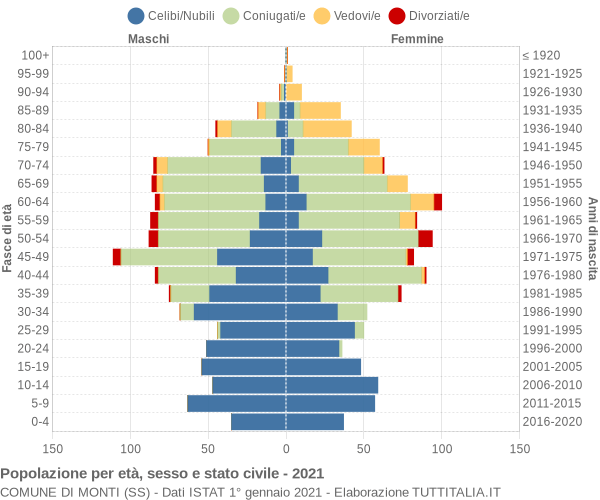 Grafico Popolazione per età, sesso e stato civile Comune di Monti (SS)