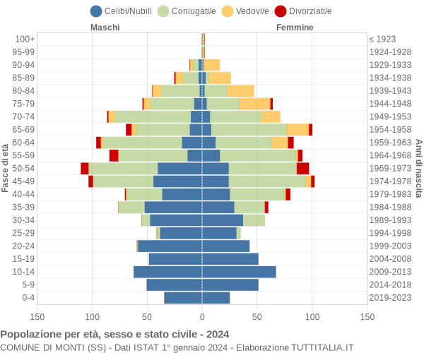 Grafico Popolazione per età, sesso e stato civile Comune di Monti (SS)