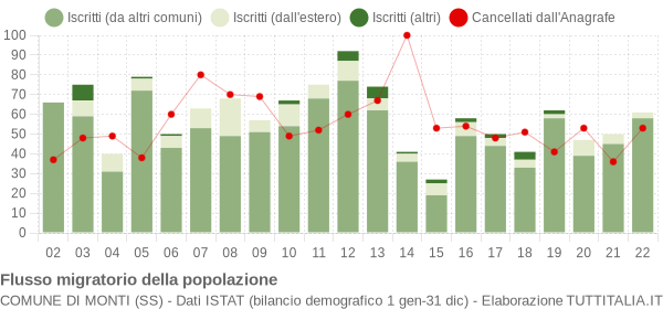 Flussi migratori della popolazione Comune di Monti (SS)