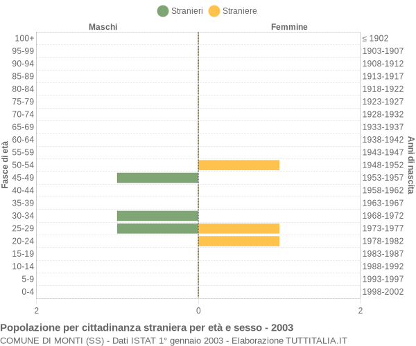 Grafico cittadini stranieri - Monti 2003