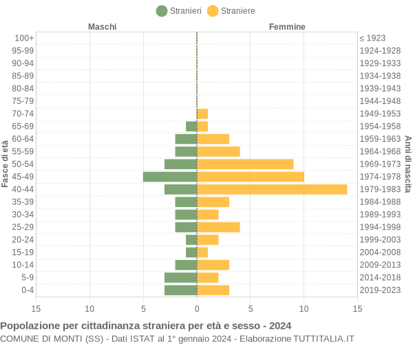 Grafico cittadini stranieri - Monti 2024