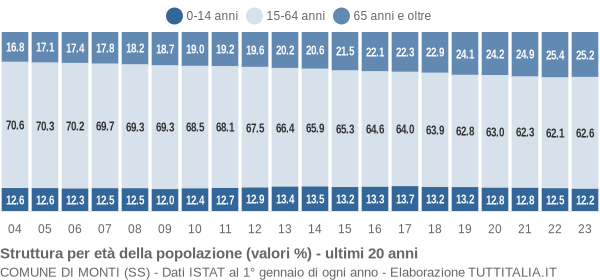 Grafico struttura della popolazione Comune di Monti (SS)