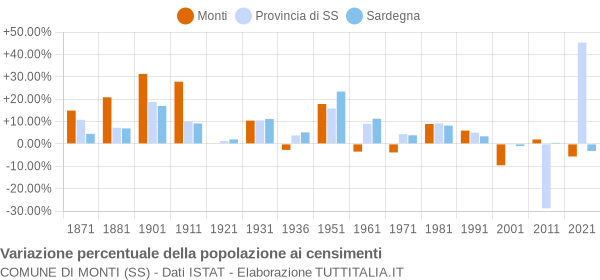 Grafico variazione percentuale della popolazione Comune di Monti (SS)