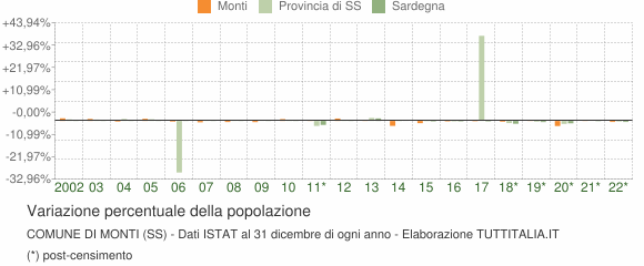 Variazione percentuale della popolazione Comune di Monti (SS)