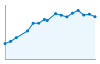 Grafico andamento storico popolazione Comune di Monti (SS)