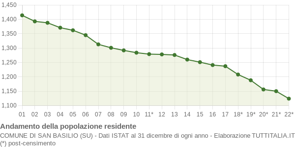 Andamento popolazione Comune di San Basilio (SU)