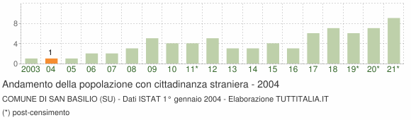 Grafico andamento popolazione stranieri Comune di San Basilio (SU)