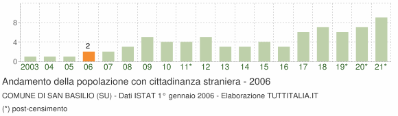 Grafico andamento popolazione stranieri Comune di San Basilio (SU)