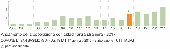 Grafico andamento popolazione stranieri Comune di San Basilio (SU)