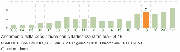 Grafico andamento popolazione stranieri Comune di San Basilio (SU)